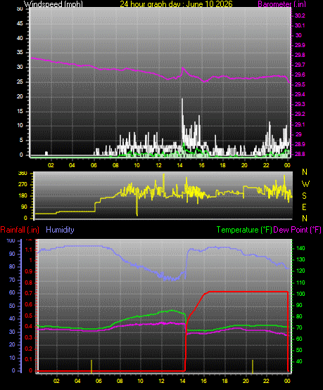 24 Hour Graph for Day 10