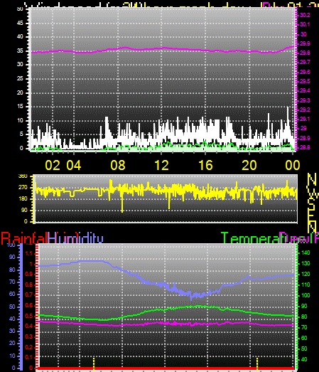 24 Hour Graph for Day 01
