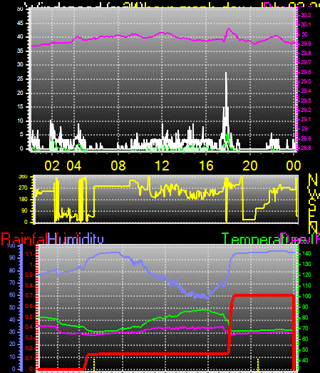 24 Hour Graph for Day 02
