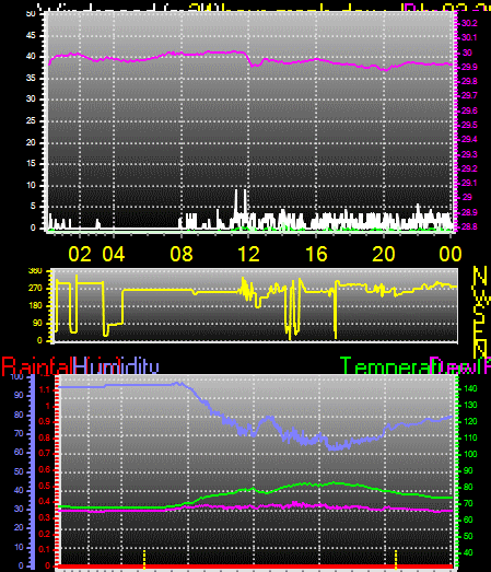24 Hour Graph for Day 03
