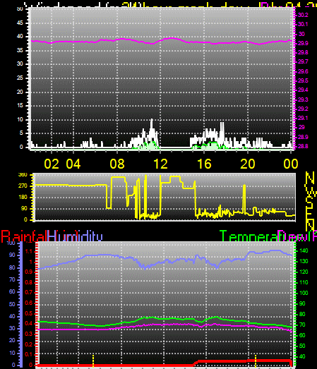 24 Hour Graph for Day 04