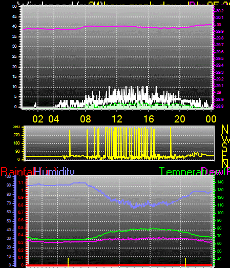 24 Hour Graph for Day 05