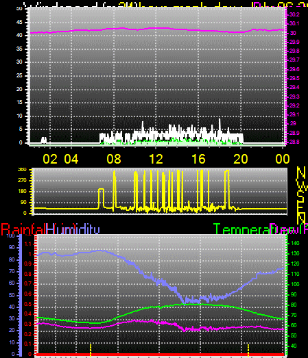 24 Hour Graph for Day 06