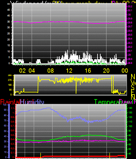 24 Hour Graph for Day 09