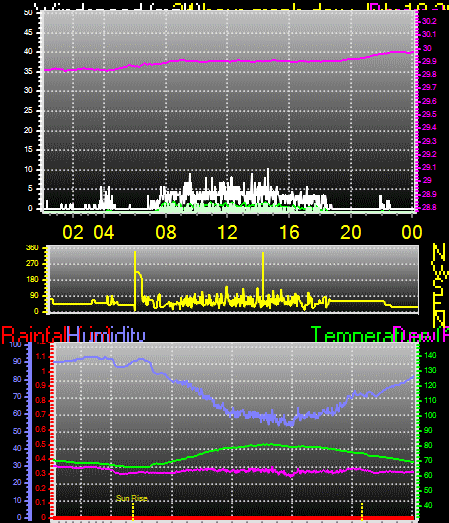 24 Hour Graph for Day 10