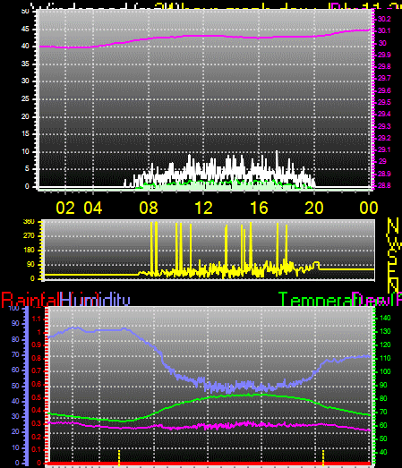 24 Hour Graph for Day 11