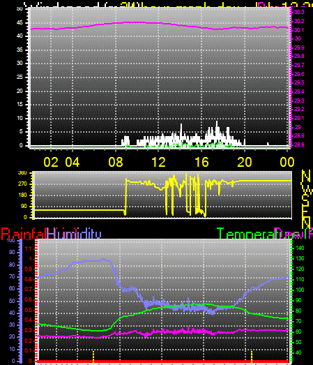 24 Hour Graph for Day 12