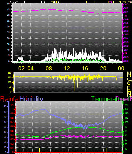 24 Hour Graph for Day 13