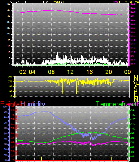 24 Hour Graph for Day 14
