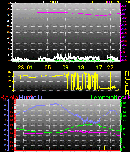 24 Hour Graph for Day 15