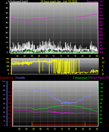 24 Hour Graph for Day 18