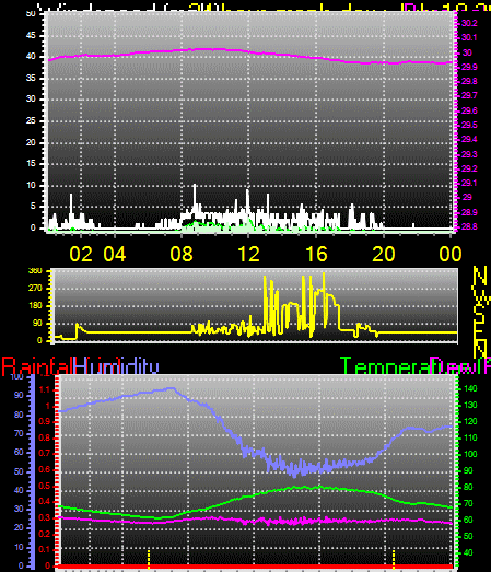 24 Hour Graph for Day 19