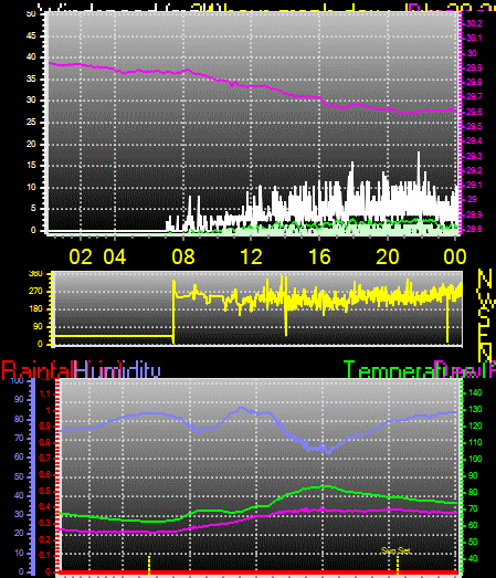 24 Hour Graph for Day 20