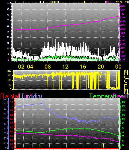 24 Hour Graph for Day 21