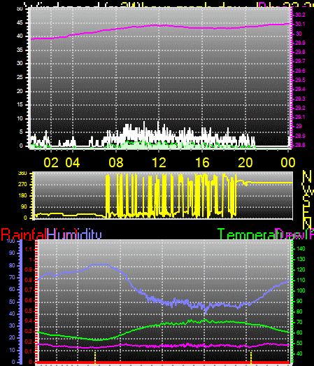 24 Hour Graph for Day 22