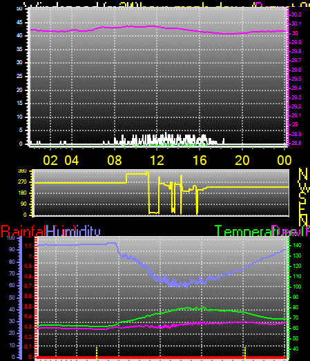 24 Hour Graph for Day 06