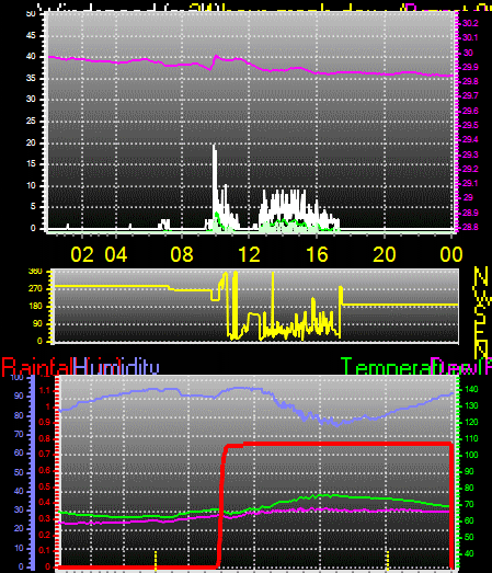 24 Hour Graph for Day 09