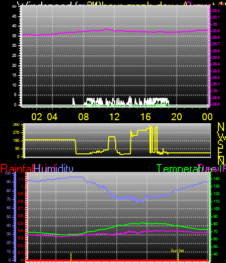 24 Hour Graph for Day 10
