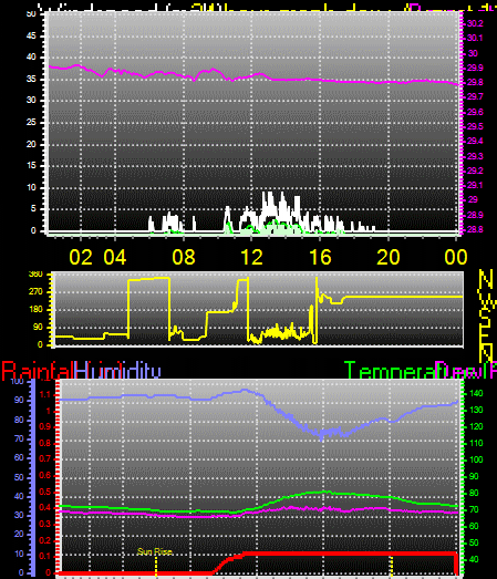 24 Hour Graph for Day 11