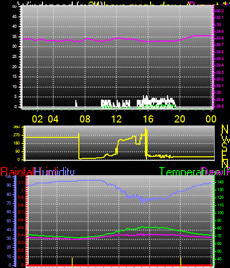 24 Hour Graph for Day 12