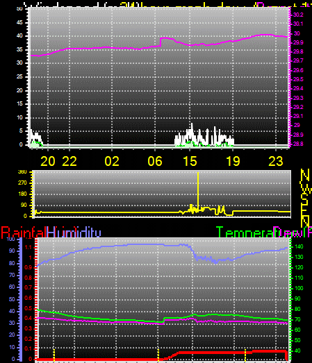 24 Hour Graph for Day 13