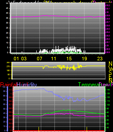 24 Hour Graph for Day 01