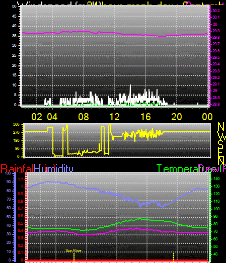 24 Hour Graph for Day 02