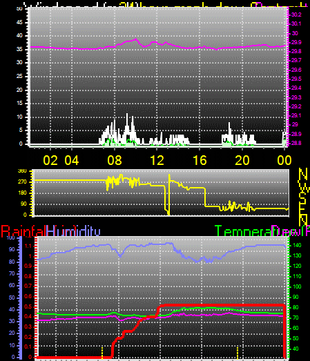 24 Hour Graph for Day 03