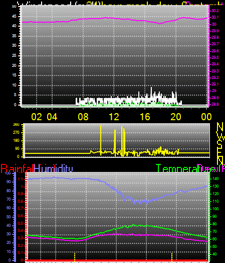 24 Hour Graph for Day 06
