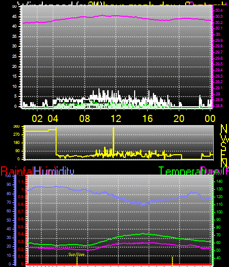 24 Hour Graph for Day 16