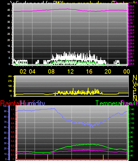 24 Hour Graph for Day 23