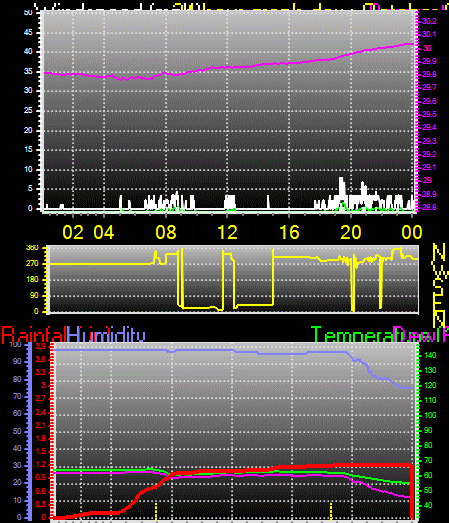 24 Hour Graph for Day 01