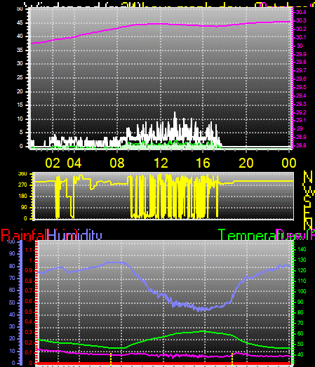 24 Hour Graph for Day 02