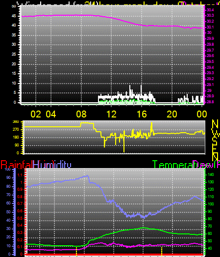 24 Hour Graph for Day 03