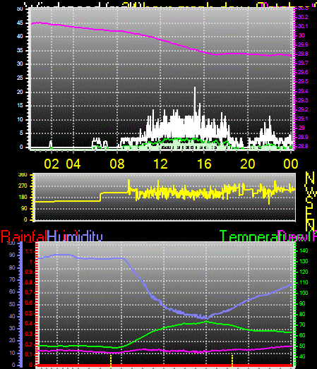 24 Hour Graph for Day 06
