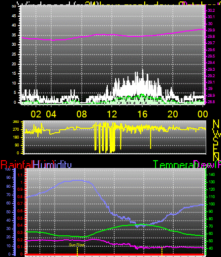 24 Hour Graph for Day 07