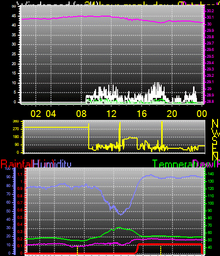 24 Hour Graph for Day 09