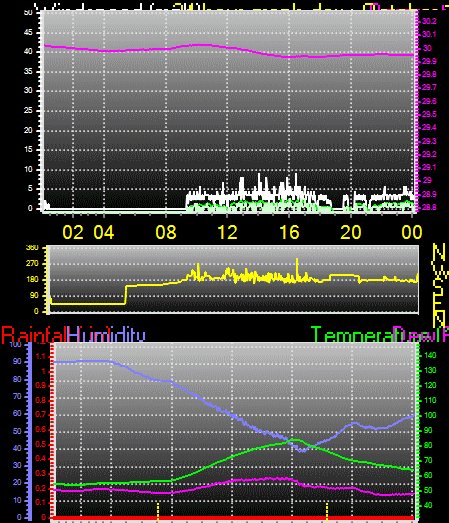 24 Hour Graph for Day 10