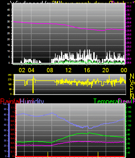 24 Hour Graph for Day 12