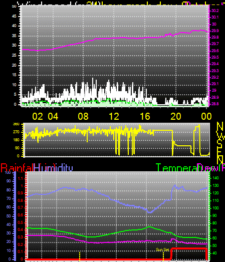 24 Hour Graph for Day 13