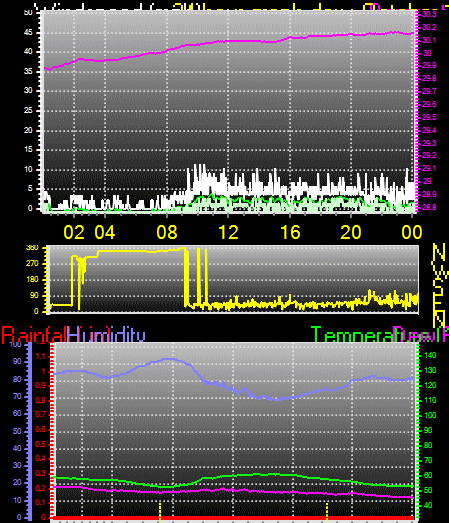 24 Hour Graph for Day 14