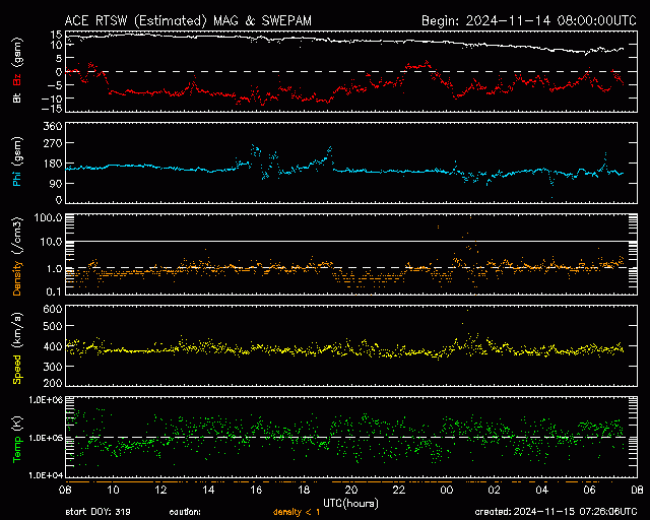 Graph showing Real-Time Solar Wind