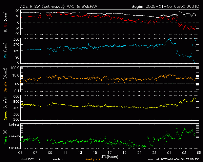 Graph showing Real-Time Solar Wind