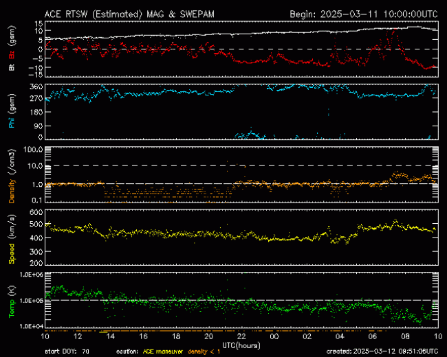 Graph showing Real-Time Solar Wind