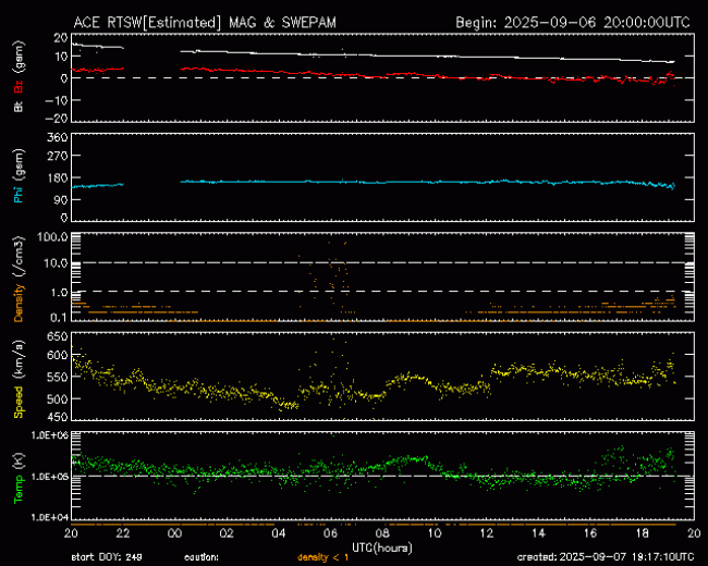 Graph showing Real-Time Solar Wind