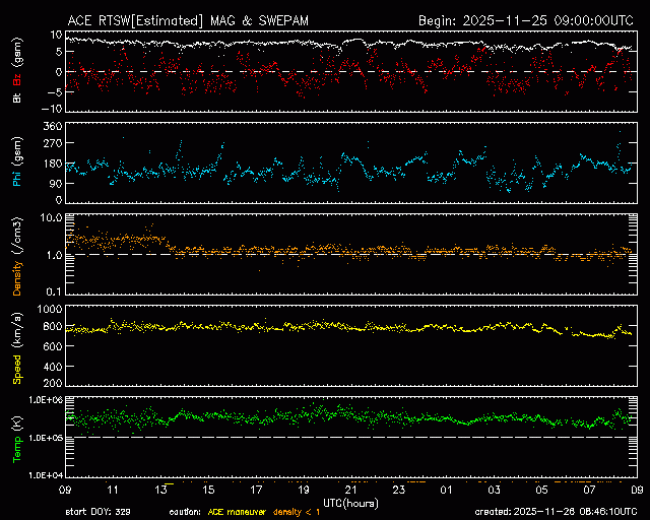 Graph showing Real-Time Solar Wind