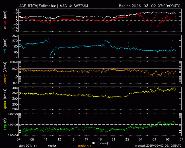 Graph showing Real-Time Solar Wind
