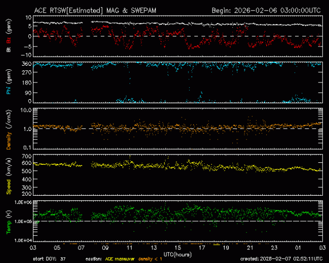 Graph showing Real-Time Solar Wind