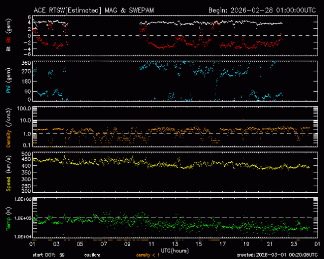 Graph showing Real-Time Solar Wind