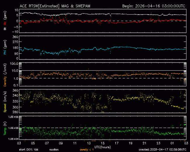 Graph showing Real-Time Solar Wind